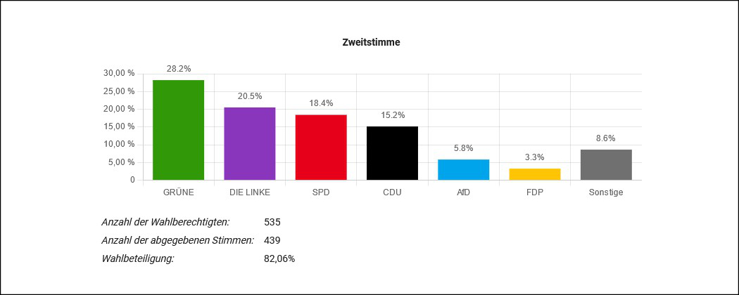 Auch das Ellenrieder hat gewählt!